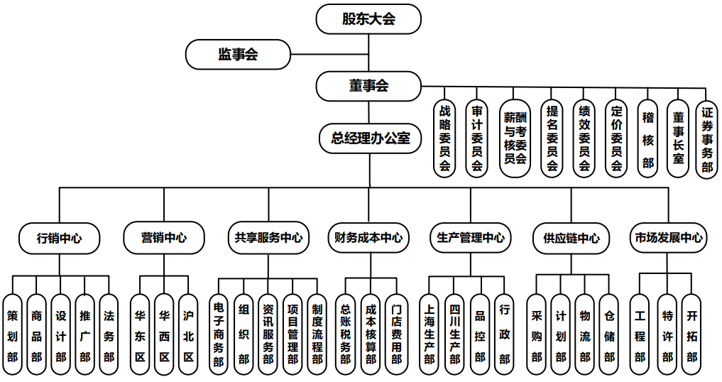 元祖股份關(guān)于公司組織架構(gòu)調(diào)整的公告(圖1)